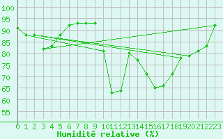 Courbe de l'humidit relative pour Mont-de-Marsan (40)