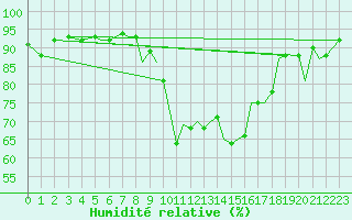 Courbe de l'humidit relative pour Orsta-Volda / Hovden