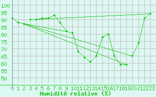 Courbe de l'humidit relative pour Epinal (88)