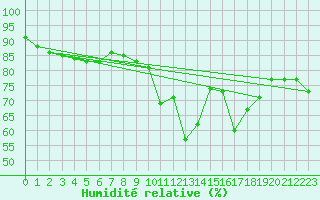 Courbe de l'humidit relative pour Ile Rousse (2B)
