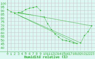 Courbe de l'humidit relative pour Beernem (Be)