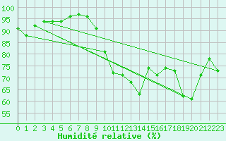 Courbe de l'humidit relative pour Thoiras (30)