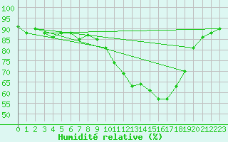 Courbe de l'humidit relative pour Sant Quint - La Boria (Esp)