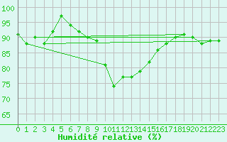 Courbe de l'humidit relative pour Osterfeld
