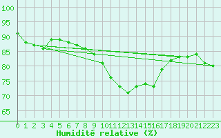 Courbe de l'humidit relative pour Melle (Be)