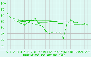 Courbe de l'humidit relative pour Paris Saint-Germain-des-Prs (75)