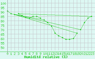Courbe de l'humidit relative pour Villarzel (Sw)