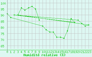 Courbe de l'humidit relative pour Shoeburyness