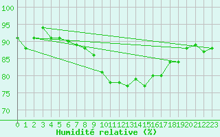Courbe de l'humidit relative pour Terschelling Hoorn