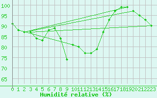 Courbe de l'humidit relative pour Braunlage