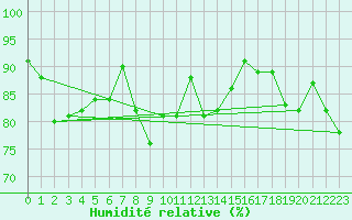Courbe de l'humidit relative pour Leuchtturm Alte Weser