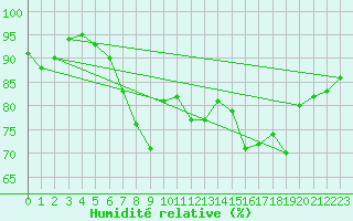 Courbe de l'humidit relative pour Neuburg/Kammel-Lange
