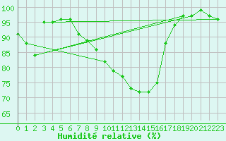 Courbe de l'humidit relative pour Berne Liebefeld (Sw)