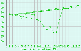 Courbe de l'humidit relative pour Manston (UK)