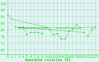 Courbe de l'humidit relative pour Camborne