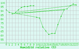 Courbe de l'humidit relative pour Pershore