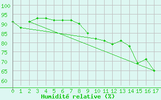 Courbe de l'humidit relative pour La Pesse (39)