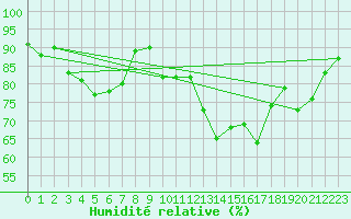 Courbe de l'humidit relative pour Chartres (28)