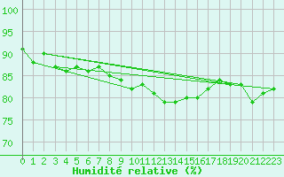 Courbe de l'humidit relative pour Boulmer