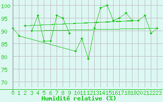 Courbe de l'humidit relative pour Guetsch
