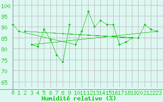 Courbe de l'humidit relative pour Terschelling Hoorn