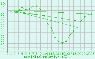 Courbe de l'humidit relative pour Soria (Esp)