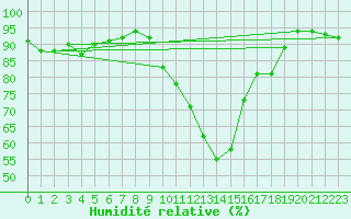 Courbe de l'humidit relative pour Combs-la-Ville (77)