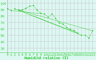 Courbe de l'humidit relative pour Le Touquet (62)