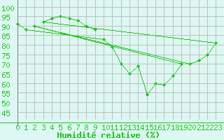 Courbe de l'humidit relative pour Gardelegen