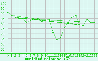 Courbe de l'humidit relative pour Cap de la Hve (76)