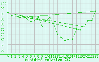 Courbe de l'humidit relative pour Ouessant (29)