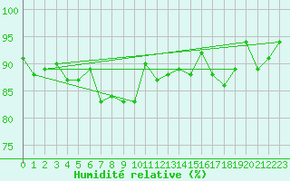 Courbe de l'humidit relative pour Bivio