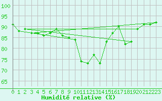 Courbe de l'humidit relative pour Malbosc (07)