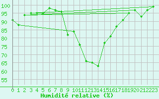 Courbe de l'humidit relative pour Marknesse Aws