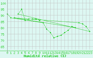 Courbe de l'humidit relative pour Liefrange (Lu)