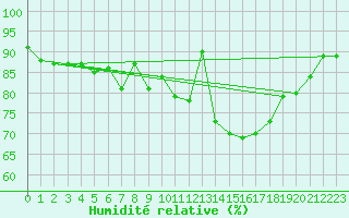 Courbe de l'humidit relative pour Lanvoc (29)