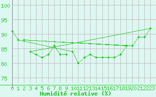 Courbe de l'humidit relative pour Herserange (54)