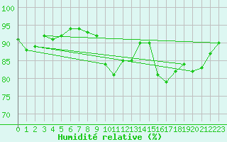 Courbe de l'humidit relative pour Caen (14)