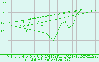 Courbe de l'humidit relative pour Langnau