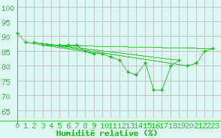 Courbe de l'humidit relative pour Cap Mele (It)