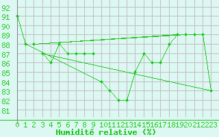Courbe de l'humidit relative pour Salon-de-Provence (13)