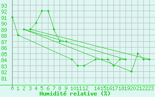 Courbe de l'humidit relative pour Gjerstad