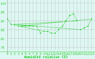 Courbe de l'humidit relative pour Tynset Ii