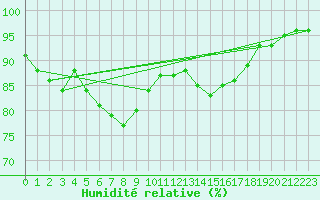 Courbe de l'humidit relative pour Ernage (Be)