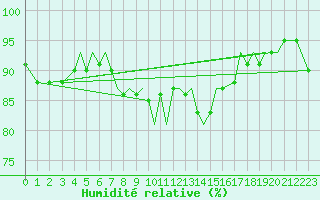 Courbe de l'humidit relative pour Isle Of Man / Ronaldsway Airport