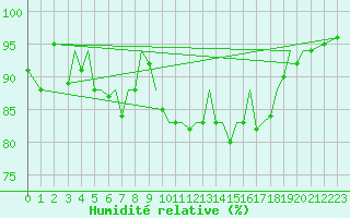 Courbe de l'humidit relative pour Jersey (UK)