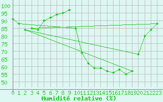 Courbe de l'humidit relative pour Connerr (72)