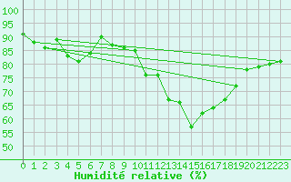 Courbe de l'humidit relative pour Saint-Brieuc (22)