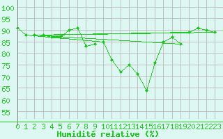 Courbe de l'humidit relative pour Ramsau / Dachstein