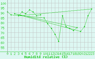 Courbe de l'humidit relative pour Caen (14)